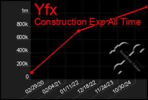 Total Graph of Yfx