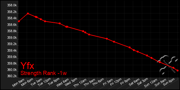 Last 7 Days Graph of Yfx