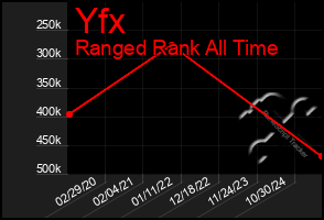 Total Graph of Yfx