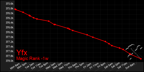 Last 7 Days Graph of Yfx