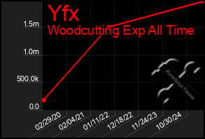 Total Graph of Yfx