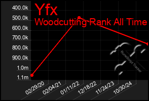 Total Graph of Yfx