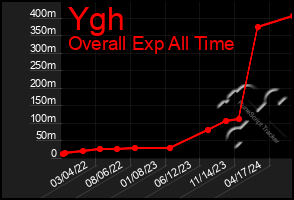 Total Graph of Ygh