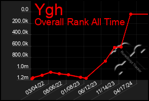 Total Graph of Ygh