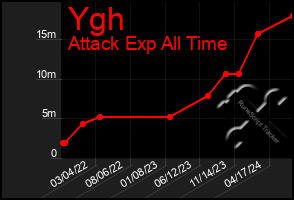 Total Graph of Ygh