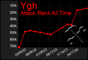 Total Graph of Ygh