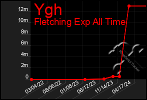 Total Graph of Ygh