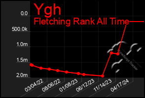 Total Graph of Ygh