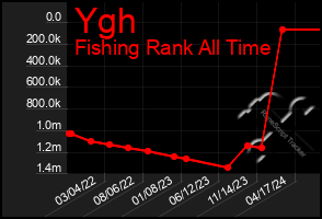 Total Graph of Ygh