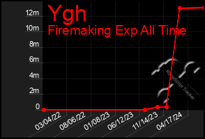 Total Graph of Ygh