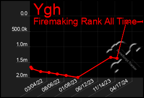 Total Graph of Ygh