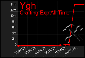 Total Graph of Ygh