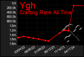 Total Graph of Ygh