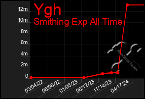 Total Graph of Ygh