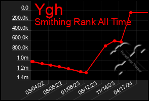 Total Graph of Ygh