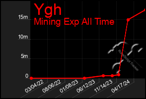 Total Graph of Ygh