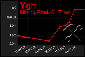 Total Graph of Ygh