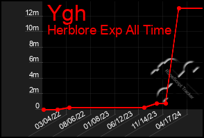 Total Graph of Ygh