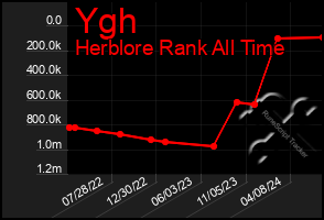 Total Graph of Ygh