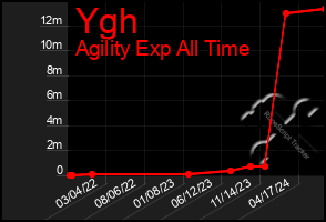 Total Graph of Ygh