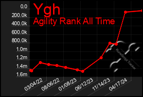 Total Graph of Ygh