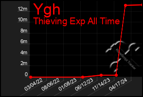 Total Graph of Ygh