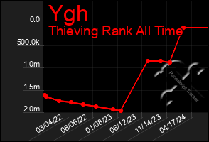 Total Graph of Ygh