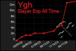 Total Graph of Ygh