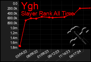 Total Graph of Ygh