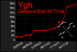 Total Graph of Ygh