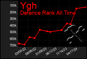 Total Graph of Ygh