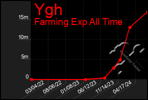 Total Graph of Ygh