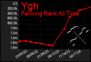 Total Graph of Ygh