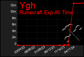 Total Graph of Ygh