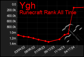 Total Graph of Ygh