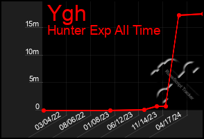 Total Graph of Ygh