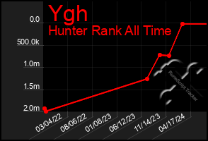 Total Graph of Ygh