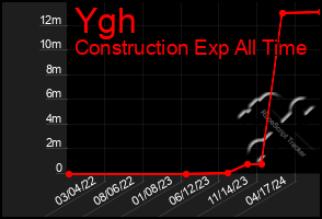 Total Graph of Ygh