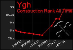 Total Graph of Ygh