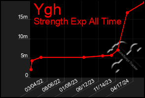 Total Graph of Ygh