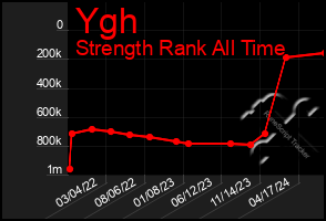 Total Graph of Ygh