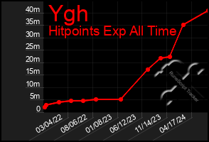 Total Graph of Ygh