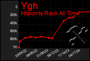 Total Graph of Ygh