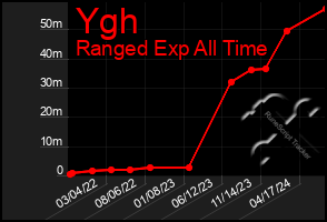 Total Graph of Ygh