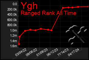 Total Graph of Ygh