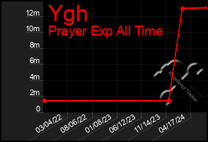 Total Graph of Ygh