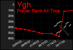 Total Graph of Ygh