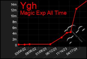 Total Graph of Ygh