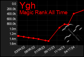 Total Graph of Ygh