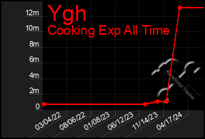 Total Graph of Ygh